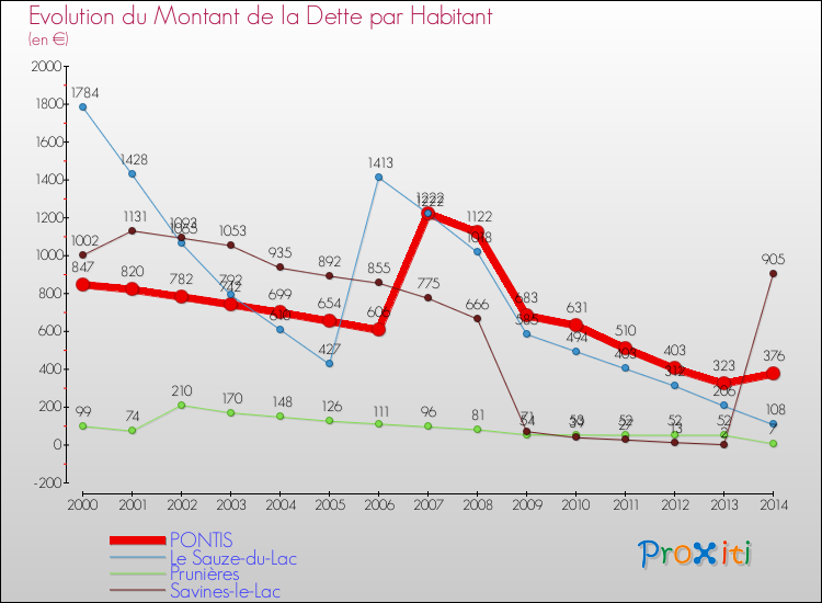 Evolution de la dette par habitant pour la commune de PONTIS et les communes proches de 2000 à 2014 Comparaison de la dette par habitant pour PONTIS et les communes voisines de 2000 à 2014