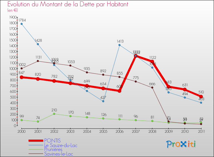 Evolution de la dette par habitant pour la commune de PONTIS et les communes proches Comparaison de la dette par habitant pour PONTIS et les communes voisines