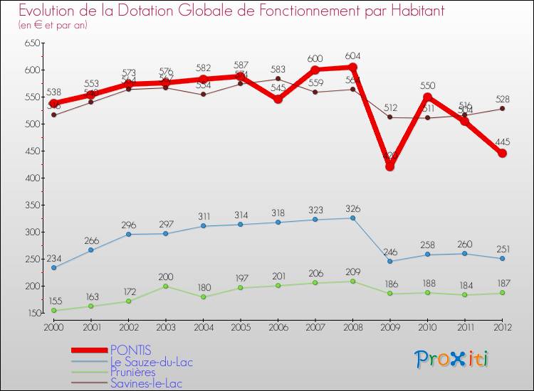 Evolution et montant de la dotation globale de fonctionnement par Habitant pour PONTIS et les communes proches Comparaison des dotations globales de fonctionnement par habitant pour PONTIS et les communes voisines