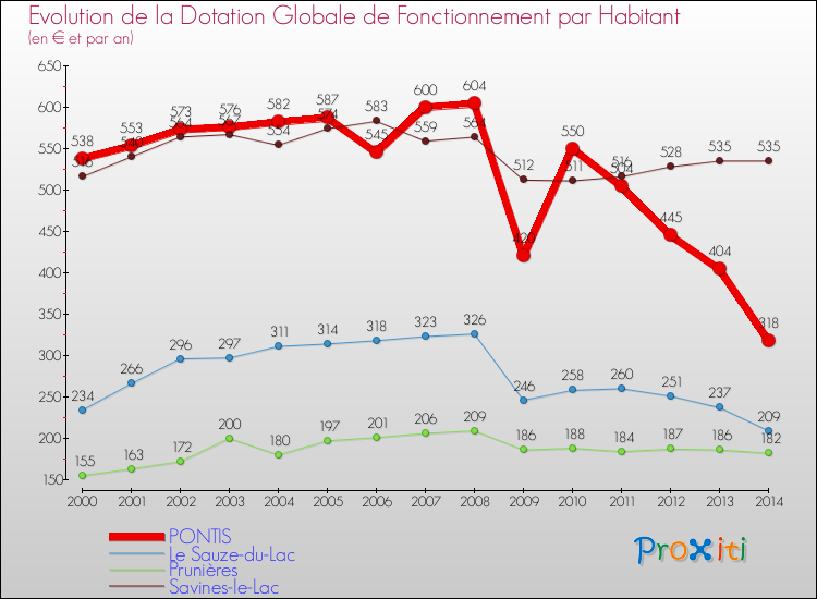 Evolution et montant de la dotation globale de fonctionnement par Habitant pour PONTIS et les communes proches de 2000 à 2014. Comparaison des dotations globales de fonctionnement par habitant pour PONTIS et les communes voisines de 2000 à 2014.