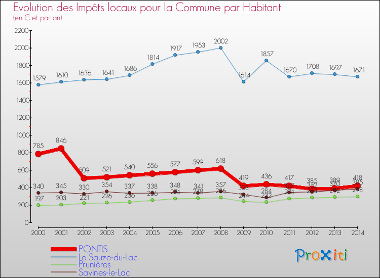 Evolution et montant des impôts locaux par Habitant pour PONTIS et les communes proches de 2000 à 2014 Comparaison des impôts locaux par habitant pour PONTIS et les communes voisines de 2000 à 2014