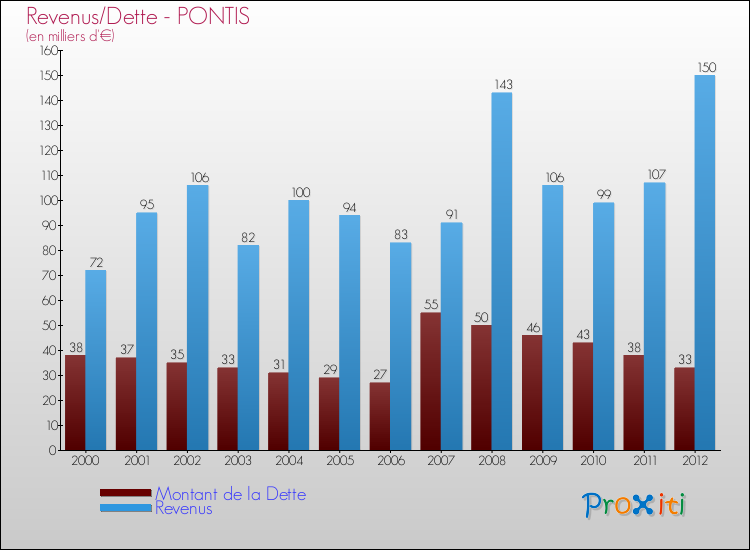 Evolution comparée de la dette et des revenus pour la commune de PONTIS de 2000 à 2012 Comparaison de la dette et des revenus pour PONTIS de 2000 à 2012
