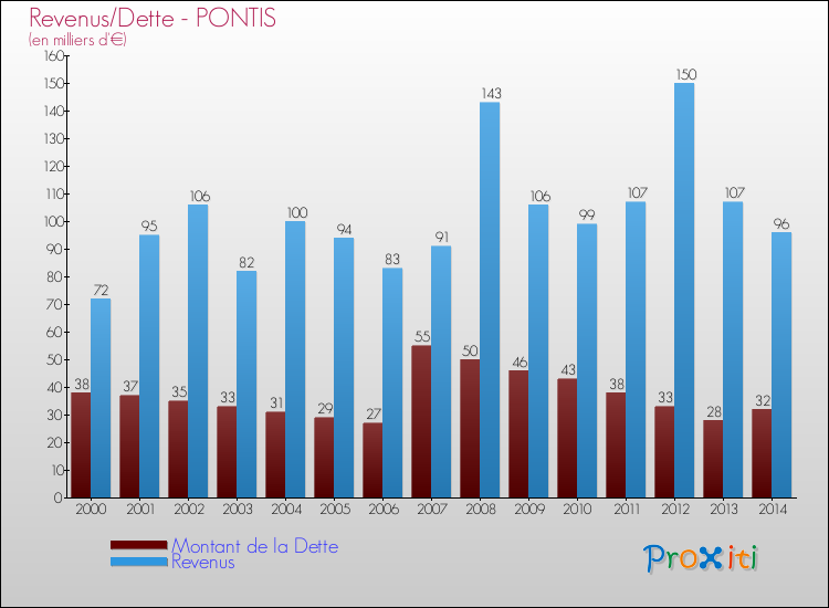 Evolution comparée de la dette et des revenus pour la commune de PONTIS de 2000 à 2014 Comparaison de la dette et des revenus pour PONTIS de 2000 à 2014