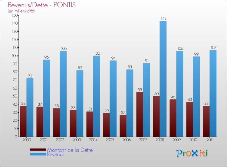 Evolution comparée de la dette et des revenus pour la commune de PONTIS de 2000 à 2011 Comparaison de la dette et des revenus pour PONTIS de 2000 à 2011