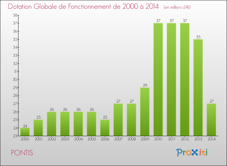 Evolution du montant de la Dotation Globale de Fonctionnement pour la commune de PONTIS de 2000 à 2014 Evolution du montant de la Dotation Globale de Fonctionnement pour PONTIS de 2000 à 2014