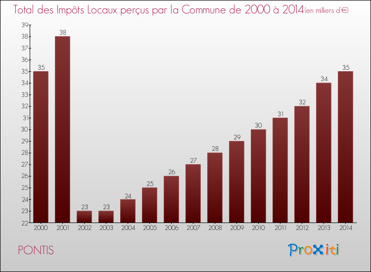 Evolution des Impôts Locaux pour la commune de PONTIS de 2000 à 2014 Evolution des Impôts Locaux pour PONTIS de 2000 à 2014