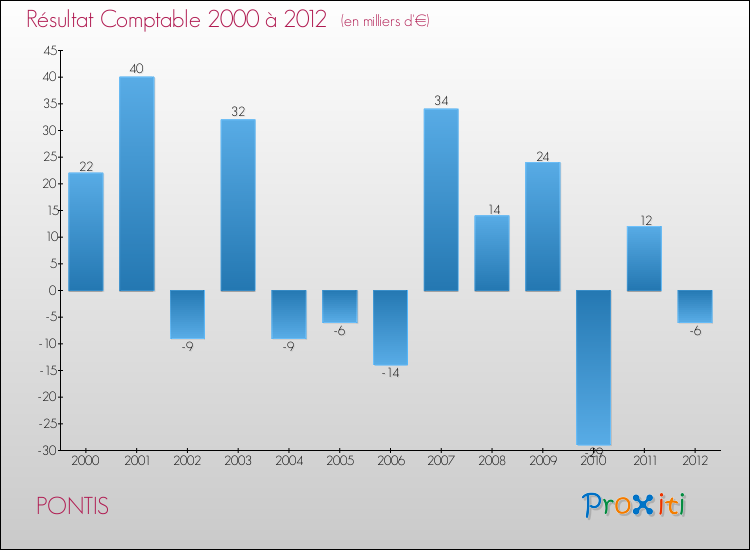 Evolution du résultat comptable pour la commune de PONTIS de 2000 à 2012 Evolution du résultat comptable pour PONTIS de 2000 à 2012