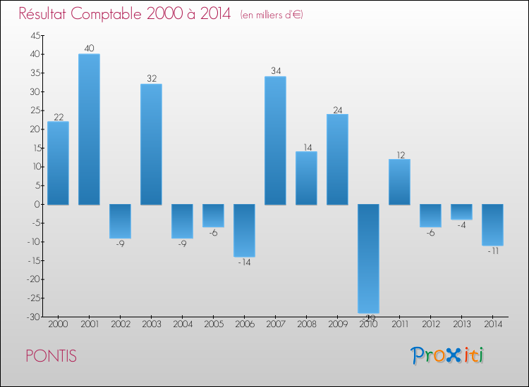 Evolution du résultat comptable pour la commune de PONTIS de 2000 à 2014 Evolution du résultat comptable pour PONTIS de 2000 à 2014