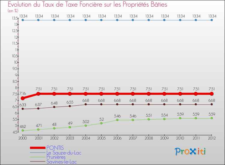 Evolution du taux de la taxe foncière sur le bati pour PONTIS et les communes proches de 2000 à 2012 Comparaison des taux de taxe foncière sur le bati pour PONTIS et les communes voisines de 2000 à 2012