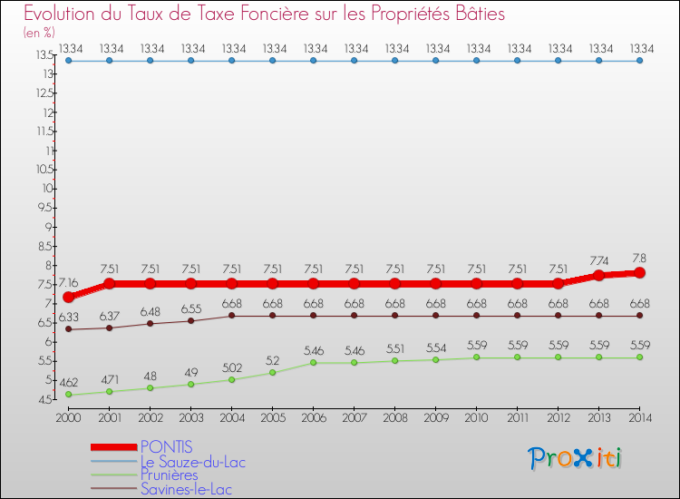 Evolution du taux de la taxe foncière sur le bati pour PONTIS et les communes proches de 2000 à 2014 Comparaison des taux de taxe foncière sur le bati pour PONTIS et les communes voisines de 2000 à 2014