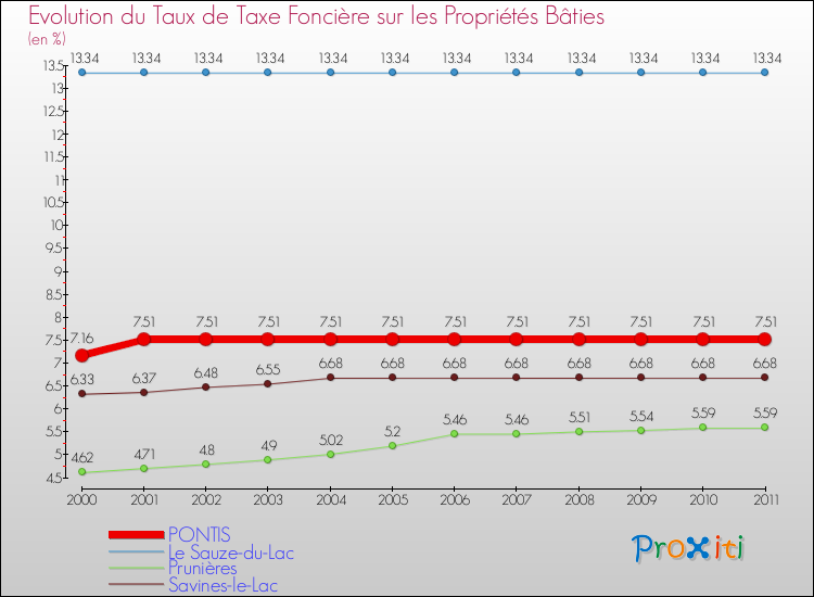 Evolution du taux de la taxe foncière sur le bati pour PONTIS et les communes proches Comparaison des taux de taxe foncière sur le bati pour PONTIS et les communes voisines