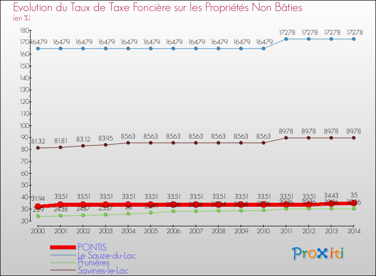 Evolution du taux de la taxe foncière sur les immeubles et terrains non batis pour PONTIS et les communes proches de 2000 à 2014 Comparaison des taux de la taxe foncière sur les immeubles et terrains non batis pour PONTIS et les communes voisines de 2000 à 2014