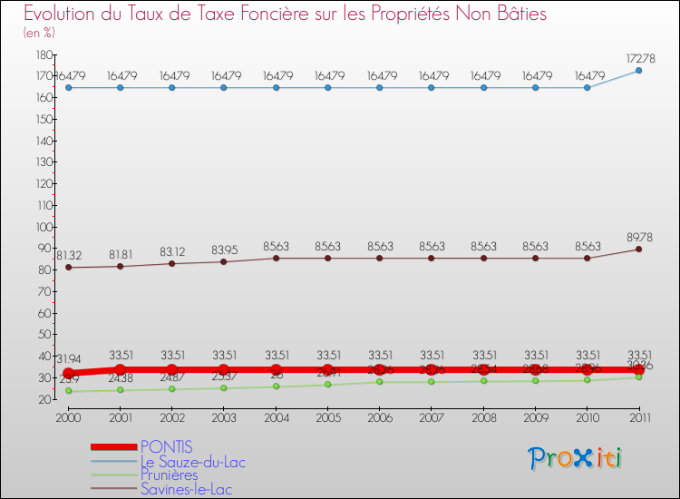 Evolution du taux de la taxe foncière sur les immeubles et terrains non batis pour PONTIS et les communes proches Comparaison des taux de la taxe foncière sur les immeubles et terrains non batis pour PONTIS et les communes voisines