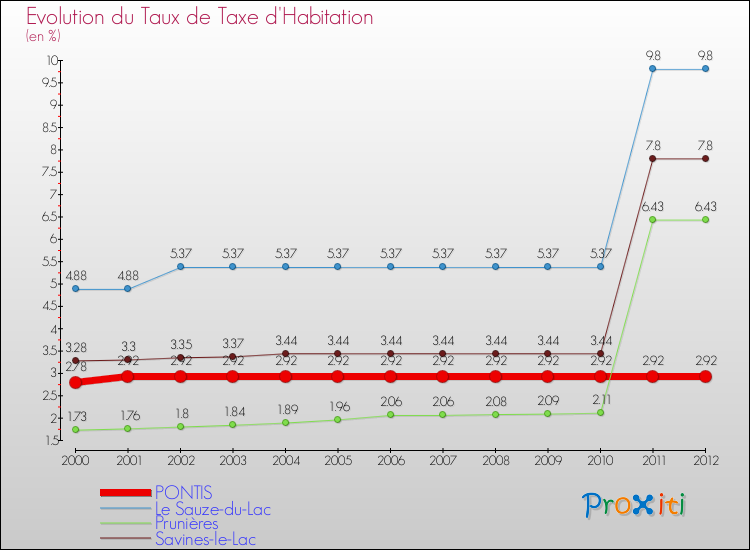 Evolution du taux de la taxe d'habitation pour PONTIS et les communes proches Comparaison des taux de la taxe d'habitation pour PONTIS et les communes voisines
