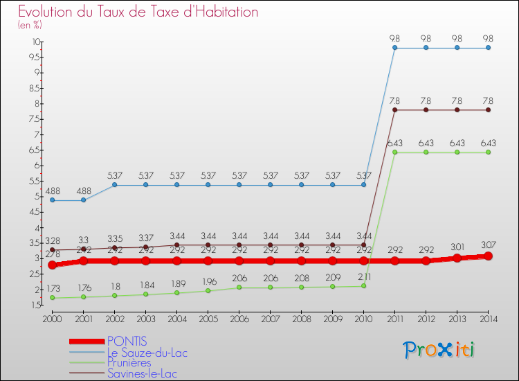 Evolution du taux de la taxe d'habitation pour PONTIS et les communes proches de 2000 à 2014 Comparaison des taux de la taxe d'habitation pour PONTIS et les communes voisines de 2000 à 2014