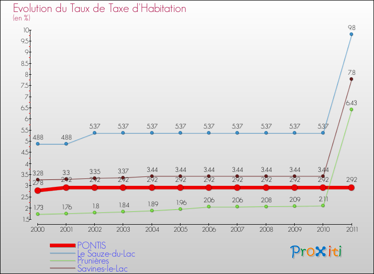 Evolution du taux de la taxe d'habitation pour PONTIS et les communes proches Comparaison des taux de la taxe d'habitation pour PONTIS et les communes voisines