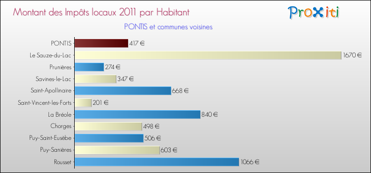 Montant des impôts locaux par Habitant pour PONTIS et les communes proches Comparaison des impôts locaux par habitant pour PONTIS et les communes voisines