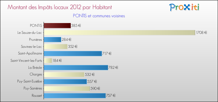 Montant des impôts locaux par Habitant pour PONTIS et les communes proches Comparaison des impôts locaux par habitant pour PONTIS et les communes voisines