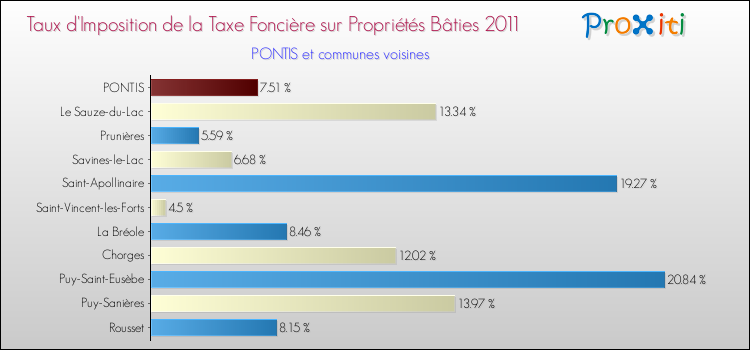 Taux d'imposition de la taxe foncière sur le bati 2011 pour PONTIS et les communes proches Comparaison des taux d'imposition de la taxe foncière sur le bati 2011 pour PONTIS et les communes voisines