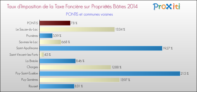 Taux d'imposition de la taxe foncière sur le bati 2014 pour PONTIS et les communes proches Comparaison des taux d'imposition de la taxe foncière sur le bati 2014 pour PONTIS et les communes voisines
