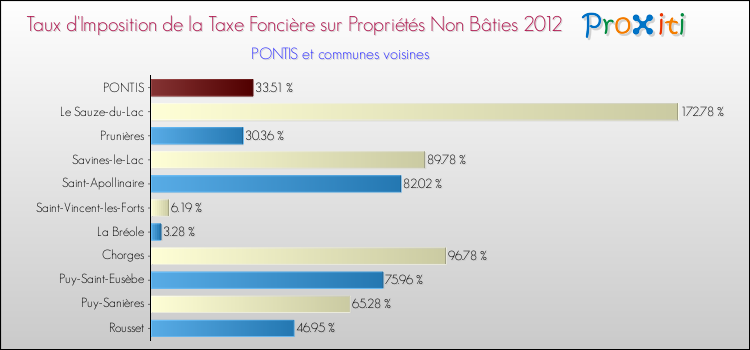 Taux d'imposition de la taxe foncière sur les immeubles et terrains non batis 2012 pour PONTIS et les communes proches Comparaison des taux d'imposition de la taxe foncière sur les immeubles et terrains non batis 2012 pour PONTIS et les communes voisines