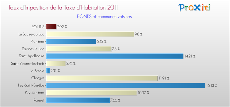 Taux d'imposition de la taxe d'habitation 2011 pour PONTIS et les communes proches Comparaison des taux d'imposition de la taxe d'habitation 2011 pour PONTIS et les communes voisines