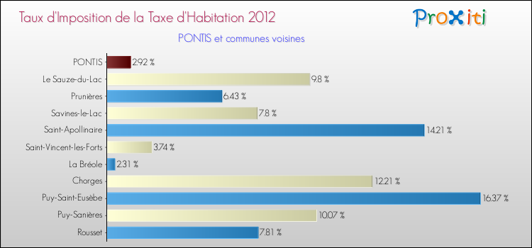 Taux d'imposition de la taxe d'habitation 2012 pour PONTIS et les communes proches Comparaison des taux d'imposition de la taxe d'habitation 2012 pour PONTIS et les communes voisines