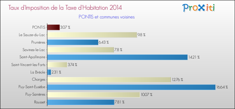 Taux d'imposition de la taxe d'habitation 2014 pour PONTIS et les communes proches Comparaison des taux d'imposition de la taxe d'habitation 2014 pour PONTIS et les communes voisines