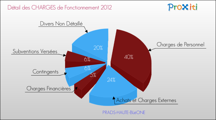 Décomposition des Charges de Fonctionnement 2012 de la commune de PRADS-HAUTE-BLéONE Charges de Fonctionnement 2012 pour la commune de PRADS-HAUTE-BLéONE