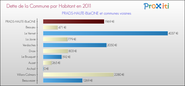 Dette par habitant de la commune en 2011 pour PRADS-HAUTE-BLéONE et les communes proches Comparaison de la dette par habitant de la commune en 2011 pour PRADS-HAUTE-BLéONE et les communes voisines