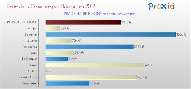Dette par habitant de la commune en 2012 pour PRADS-HAUTE-BLéONE et les communes proches Comparaison de la dette par habitant de la commune en 2012 pour PRADS-HAUTE-BLéONE et les communes voisines