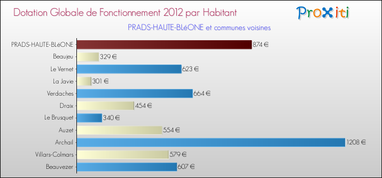 Montant des dotations globales de fonctionnement DGF par Habitant pour PRADS-HAUTE-BLéONE et les communes proches Comparaison des des dotations globales de fonctionnement DGF par habitant pour PRADS-HAUTE-BLéONE et les communes voisines
