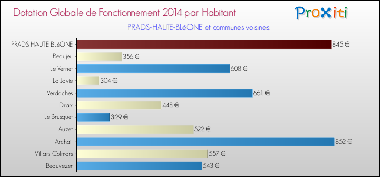 Montant des dotations globales de fonctionnement DGF par Habitant pour PRADS-HAUTE-BLéONE et les communes proches en 2014. Comparaison des des dotations globales de fonctionnement DGF par habitant pour PRADS-HAUTE-BLéONE et les communes voisines en 2014.