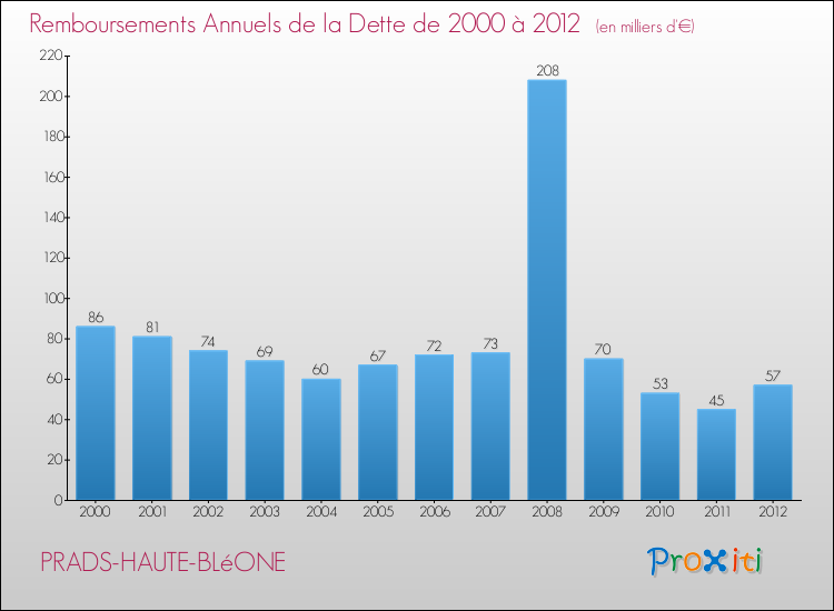 Evolution de l'annuité de la dette pour la commune de PRADS-HAUTE-BLéONE de 2000 à 2012 Annuités de la dette pour PRADS-HAUTE-BLéONE de 2000 à 2012