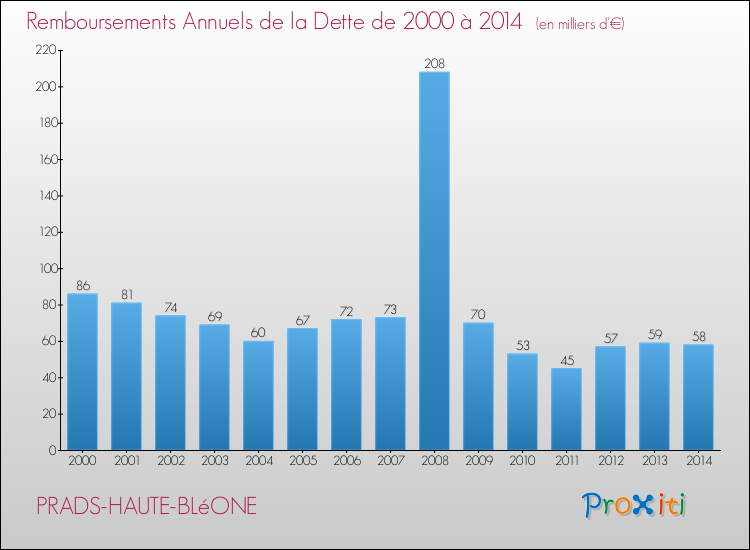 Evolution de l'annuité de la dette pour la commune de PRADS-HAUTE-BLéONE de 2000 à 2014 Annuités de la dette pour PRADS-HAUTE-BLéONE de 2000 à 2014