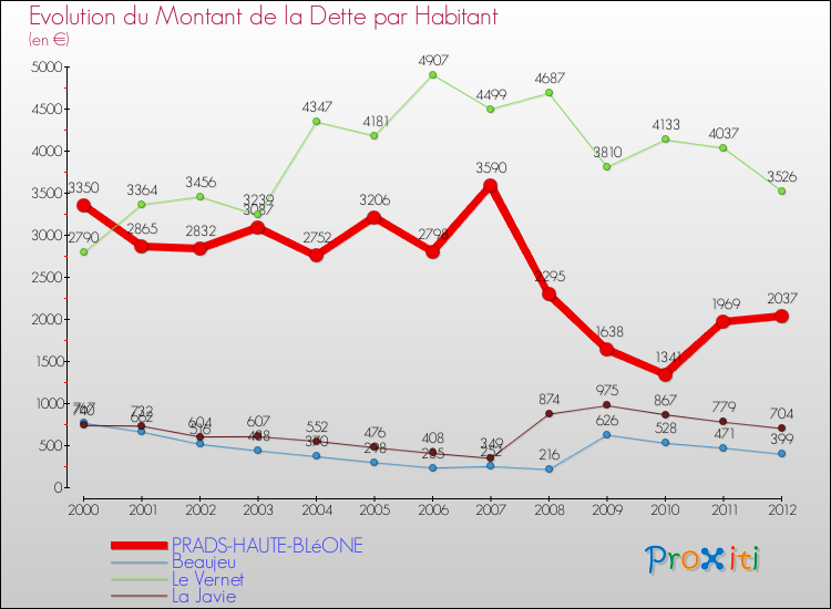 Evolution de la dette par habitant pour la commune de PRADS-HAUTE-BLéONE et les communes proches de 2000 à 2012 Comparaison de la dette par habitant pour PRADS-HAUTE-BLéONE et les communes voisines de 2000 à 2012