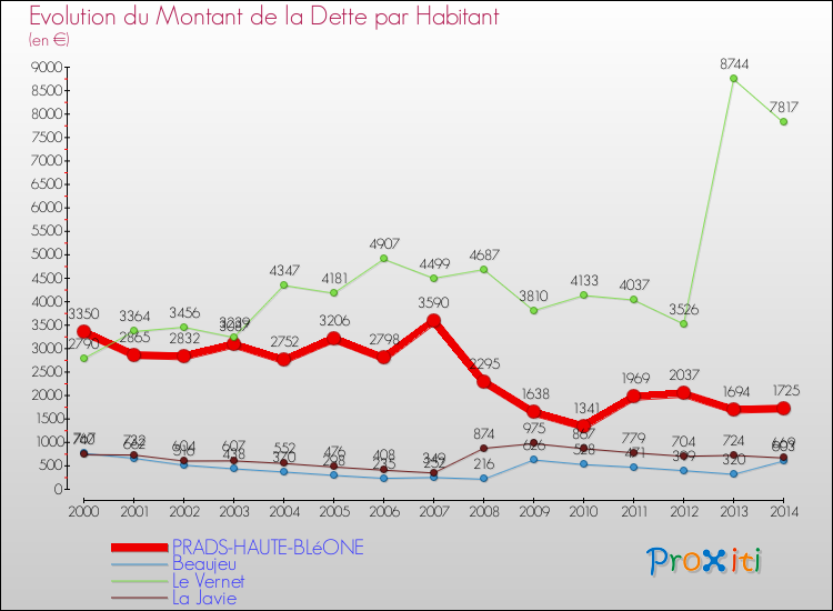 Evolution de la dette par habitant pour la commune de PRADS-HAUTE-BLéONE et les communes proches de 2000 à 2014 Comparaison de la dette par habitant pour PRADS-HAUTE-BLéONE et les communes voisines de 2000 à 2014