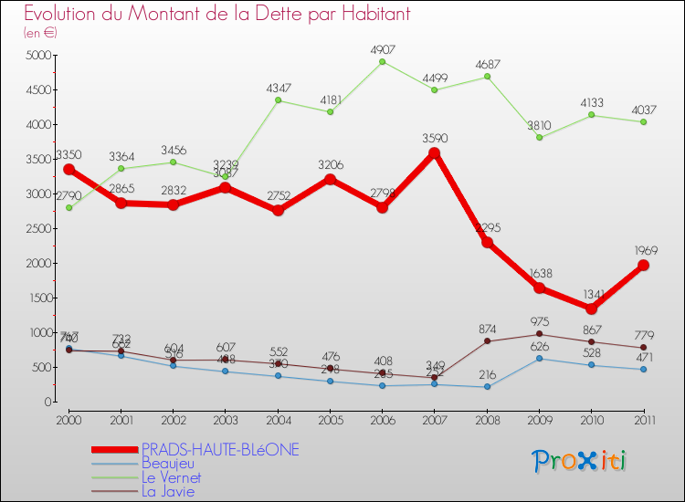 Evolution de la dette par habitant pour la commune de PRADS-HAUTE-BLéONE et les communes proches Comparaison de la dette par habitant pour PRADS-HAUTE-BLéONE et les communes voisines