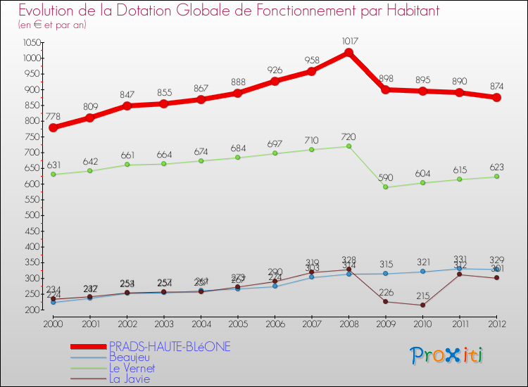 Evolution et montant de la dotation globale de fonctionnement par Habitant pour PRADS-HAUTE-BLéONE et les communes proches Comparaison des dotations globales de fonctionnement par habitant pour PRADS-HAUTE-BLéONE et les communes voisines