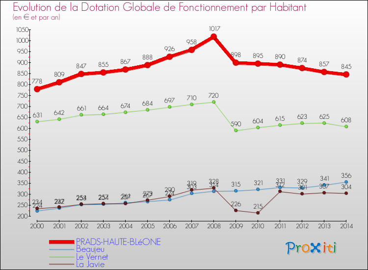 Evolution et montant de la dotation globale de fonctionnement par Habitant pour PRADS-HAUTE-BLéONE et les communes proches de 2000 à 2014. Comparaison des dotations globales de fonctionnement par habitant pour PRADS-HAUTE-BLéONE et les communes voisines de 2000 à 2014.