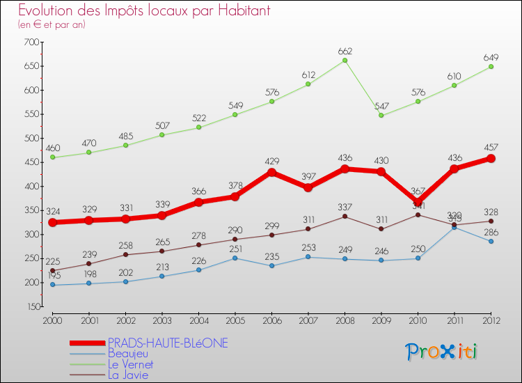 Evolution et montant des impôts locaux par Habitant pour PRADS-HAUTE-BLéONE et les communes proches Comparaison des impôts locaux par habitant pour PRADS-HAUTE-BLéONE et les communes voisines