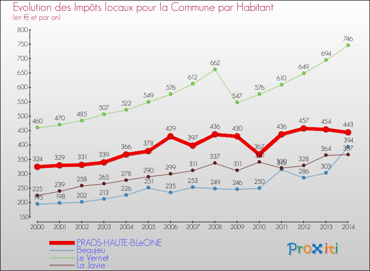 Evolution et montant des impôts locaux par Habitant pour PRADS-HAUTE-BLéONE et les communes proches de 2000 à 2014 Comparaison des impôts locaux par habitant pour PRADS-HAUTE-BLéONE et les communes voisines de 2000 à 2014