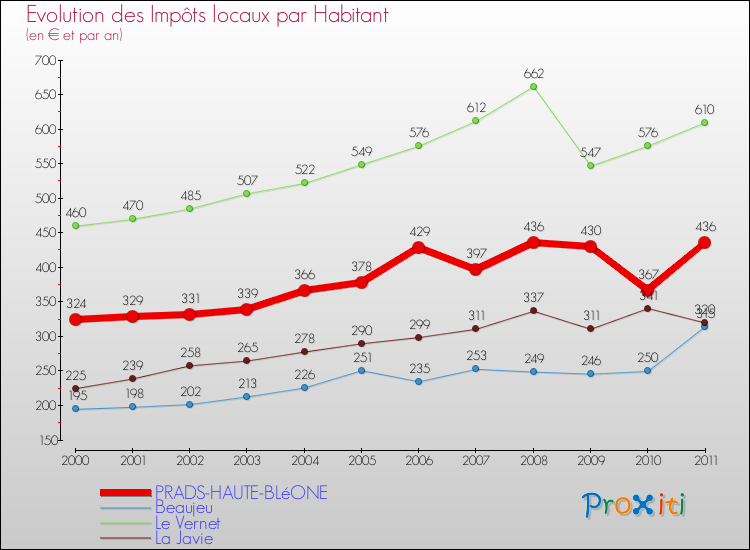 Evolution et montant des impôts locaux par Habitant pour PRADS-HAUTE-BLéONE et les communes proches Comparaison des impôts locaux par habitant pour PRADS-HAUTE-BLéONE et les communes voisines