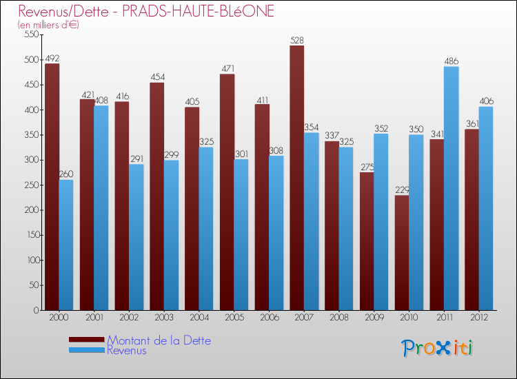 Evolution comparée de la dette et des revenus pour la commune de PRADS-HAUTE-BLéONE de 2000 à 2012 Comparaison de la dette et des revenus pour PRADS-HAUTE-BLéONE de 2000 à 2012