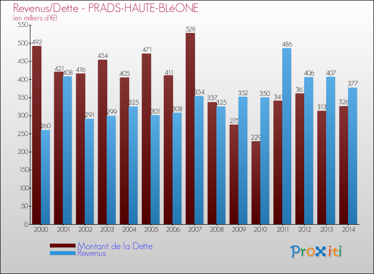 Evolution comparée de la dette et des revenus pour la commune de PRADS-HAUTE-BLéONE de 2000 à 2014 Comparaison de la dette et des revenus pour PRADS-HAUTE-BLéONE de 2000 à 2014