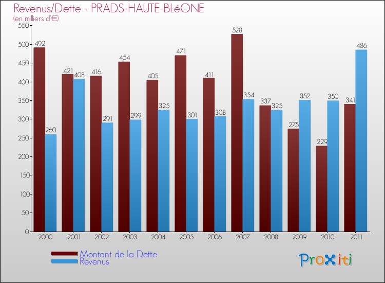 Evolution comparée de la dette et des revenus pour la commune de PRADS-HAUTE-BLéONE de 2000 à 2011 Comparaison de la dette et des revenus pour PRADS-HAUTE-BLéONE de 2000 à 2011