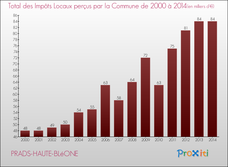 Evolution des Impôts Locaux pour la commune de PRADS-HAUTE-BLéONE de 2000 à 2014 Evolution des Impôts Locaux pour PRADS-HAUTE-BLéONE de 2000 à 2014