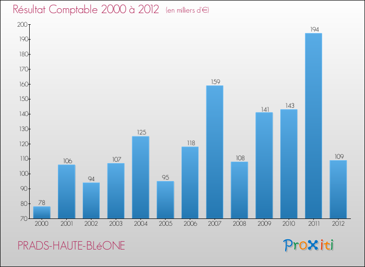Evolution du résultat comptable pour la commune de PRADS-HAUTE-BLéONE de 2000 à 2012 Evolution du résultat comptable pour PRADS-HAUTE-BLéONE de 2000 à 2012