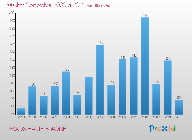Evolution du résultat comptable pour la commune de PRADS-HAUTE-BLéONE de 2000 à 2014 Evolution du résultat comptable pour PRADS-HAUTE-BLéONE de 2000 à 2014
