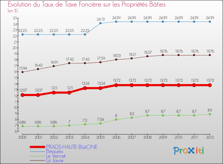 Evolution du taux de la taxe foncière sur le bati pour PRADS-HAUTE-BLéONE et les communes proches de 2000 à 2012 Comparaison des taux de taxe foncière sur le bati pour PRADS-HAUTE-BLéONE et les communes voisines de 2000 à 2012